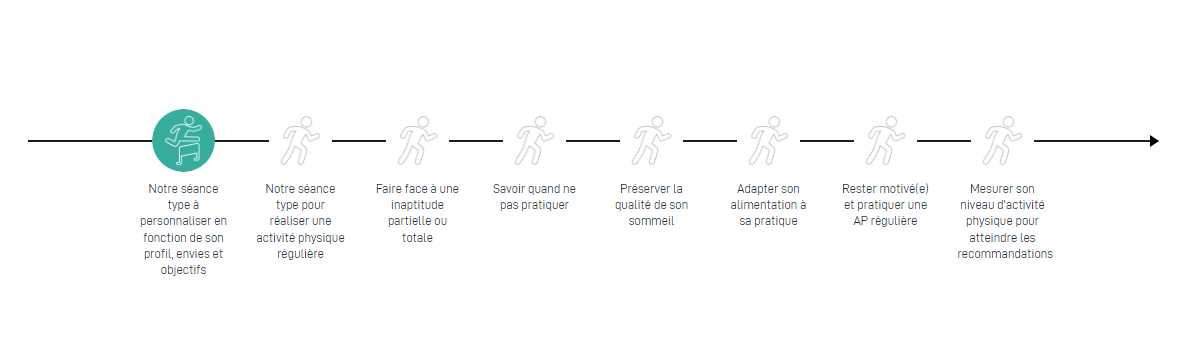 Notre séance type pour réaliser une activité physique régulière